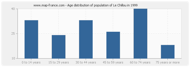 Age distribution of population of Le Chillou in 1999